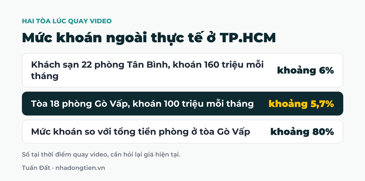 Bảng tóm tắt mức khoán ngoài thực tế ở TP.HCM: Khách sạn 22 phòng Tân Bình, khoán 160 triệu mỗi tháng khoảng 6%; Tòa 18 phòng Gò Vấp, khoán 100 triệu mỗi tháng khoảng 5,7%; Mức khoán so với tổng tiền phòng ở tòa Gò Vấp khoảng 80%