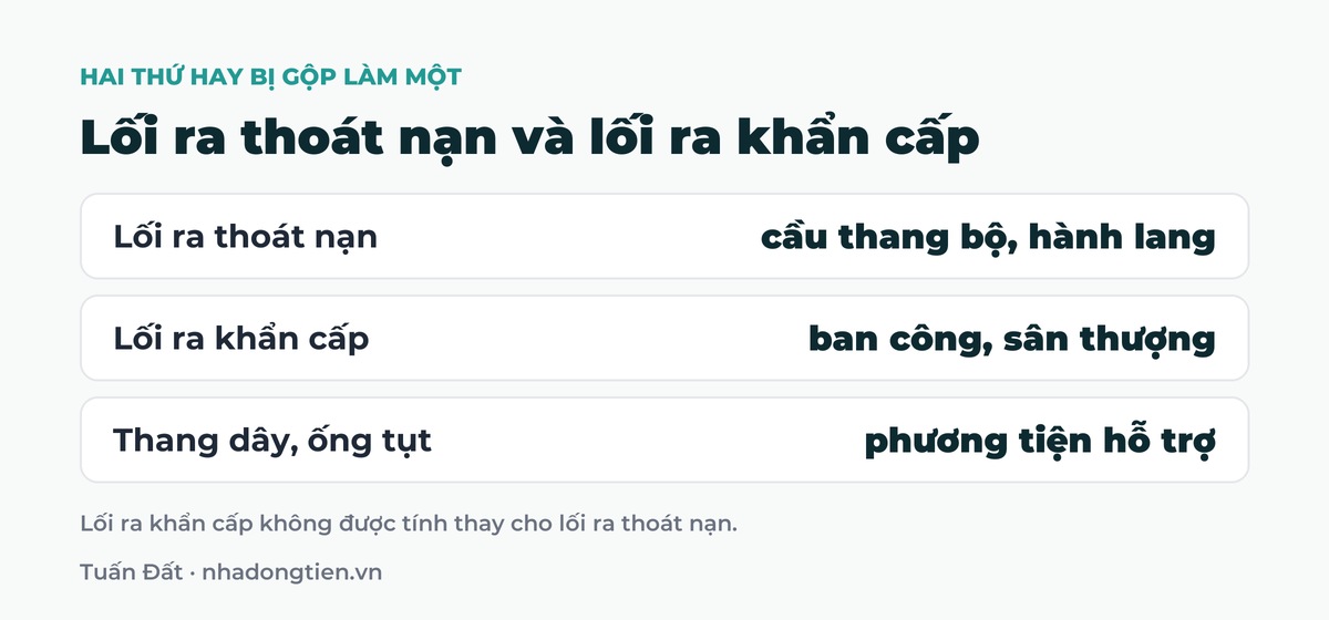 Bảng tóm tắt lối ra thoát nạn và lối ra khẩn cấp: Lối ra thoát nạn cầu thang bộ, hành lang; Lối ra khẩn cấp ban công, sân thượng; Thang dây, ống tụt phương tiện hỗ trợ