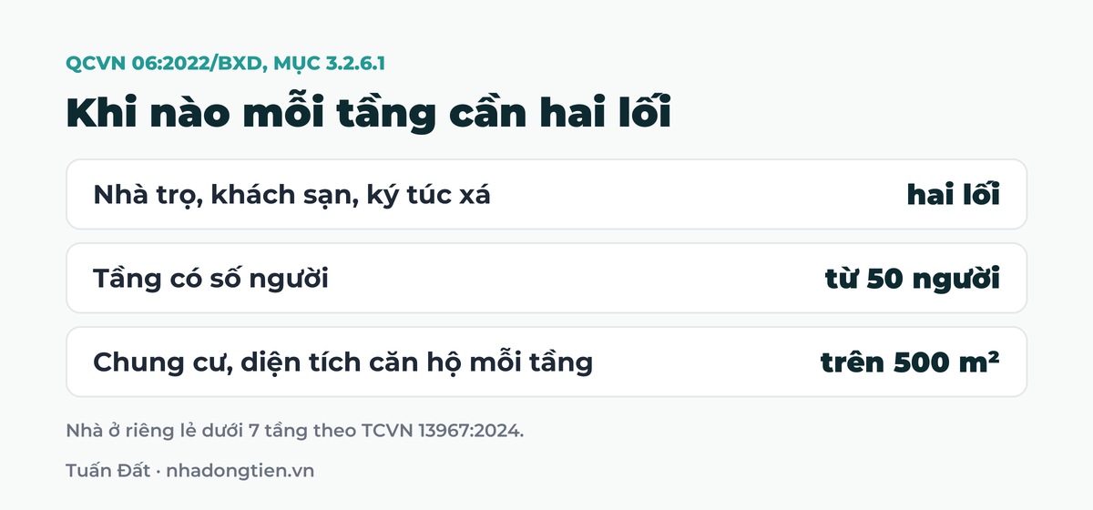 Bảng tóm tắt khi nào mỗi tầng cần hai lối: Nhà trọ, khách sạn, ký túc xá hai lối; Tầng có số người từ 50 người; Chung cư, diện tích căn hộ mỗi tầng trên 500 m²