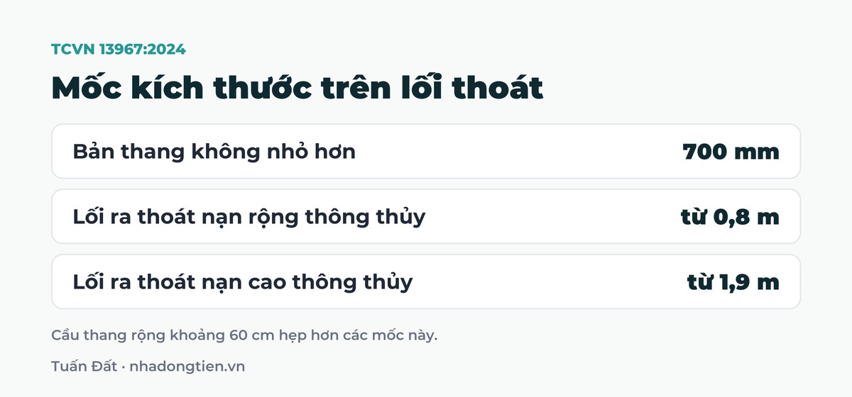 Bảng tóm tắt mốc kích thước trên lối thoát: Bản thang không nhỏ hơn 700 mm; Lối ra thoát nạn rộng thông thủy từ 0,8 m; Lối ra thoát nạn cao thông thủy từ 1,9 m