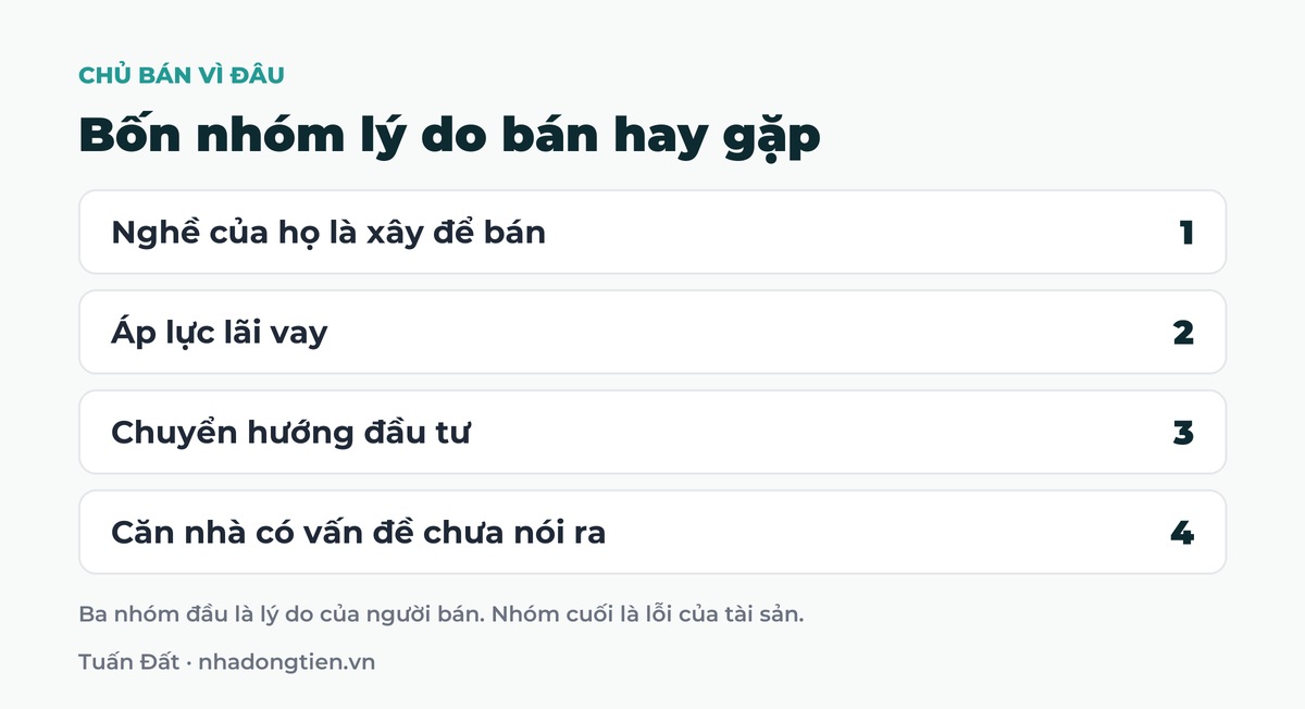 Bảng tóm tắt bốn nhóm lý do bán hay gặp: Nghề của họ là xây để bán; Áp lực lãi vay; Chuyển hướng đầu tư; Căn nhà có vấn đề chưa nói ra