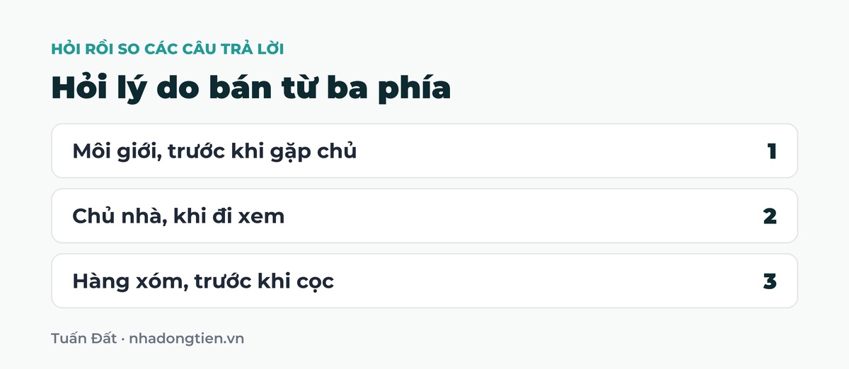 Bảng tóm tắt hỏi lý do bán từ ba phía: Môi giới, trước khi gặp chủ; Chủ nhà, khi đi xem; Hàng xóm, trước khi cọc
