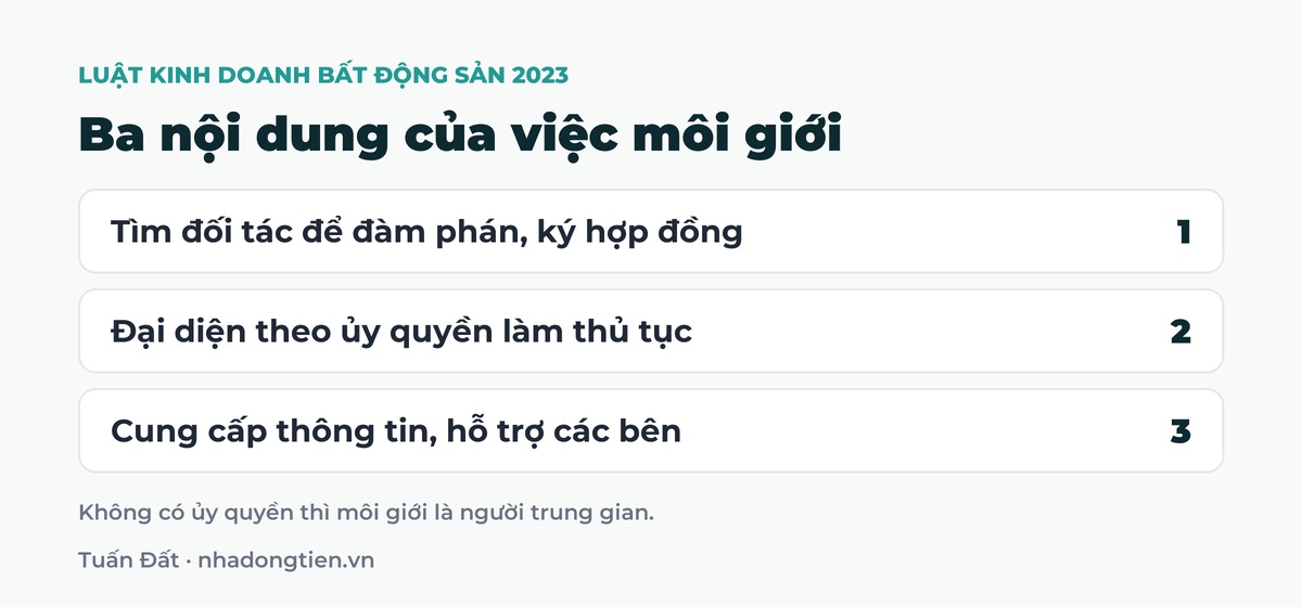 Bảng tóm tắt ba nội dung của việc môi giới: Tìm đối tác để đàm phán, ký hợp đồng; Đại diện theo ủy quyền làm thủ tục; Cung cấp thông tin, hỗ trợ các bên