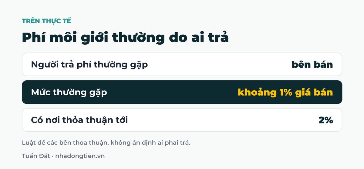 Bảng tóm tắt phí môi giới thường do ai trả: Người trả phí thường gặp bên bán; Mức thường gặp khoảng 1% giá bán; Có nơi thỏa thuận tới 2%
