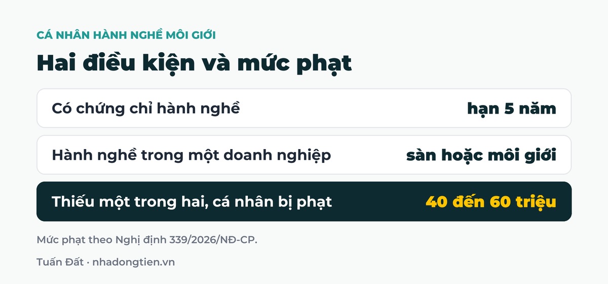 Bảng tóm tắt hai điều kiện và mức phạt: Có chứng chỉ hành nghề hạn 5 năm; Hành nghề trong một doanh nghiệp sàn hoặc môi giới; Thiếu một trong hai, cá nhân bị phạt 40 đến 60 triệu