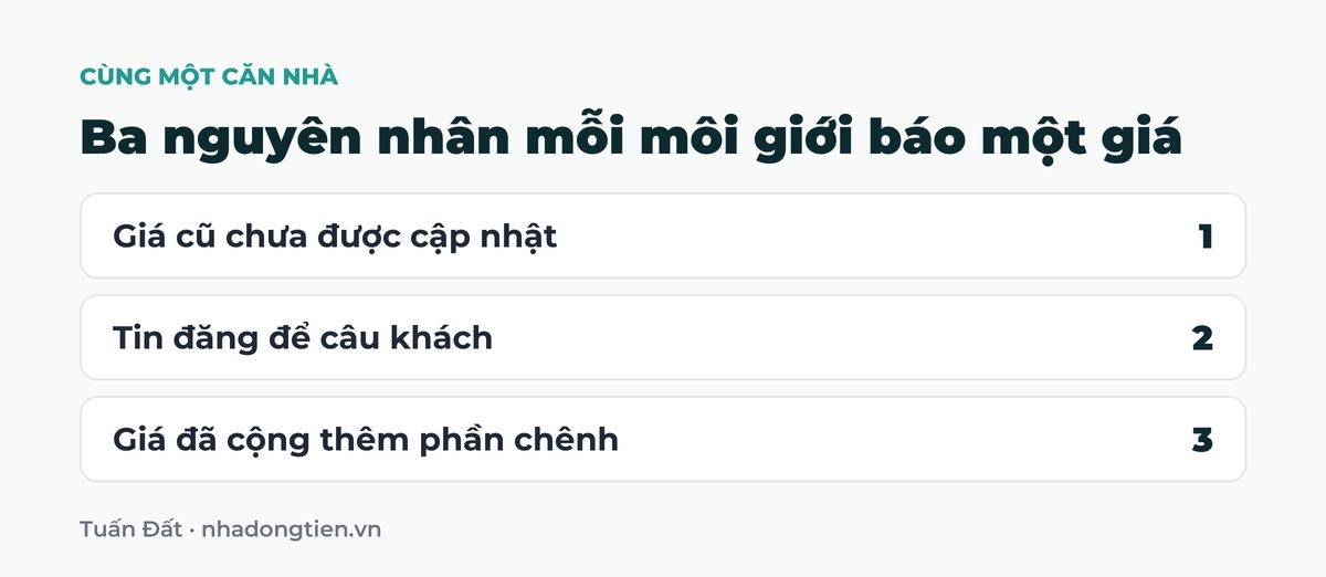 Bảng tóm tắt ba nguyên nhân mỗi môi giới báo một giá: Giá cũ chưa được cập nhật; Tin đăng để câu khách; Giá đã cộng thêm phần chênh