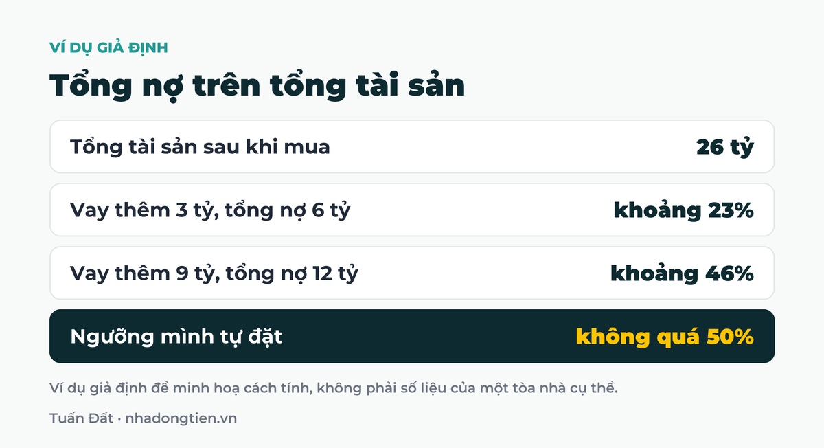 Bảng tóm tắt tổng nợ trên tổng tài sản: Tổng tài sản sau khi mua 26 tỷ; Vay thêm 3 tỷ, tổng nợ 6 tỷ khoảng 23%; Vay thêm 9 tỷ, tổng nợ 12 tỷ khoảng 46%; Ngưỡng mình tự đặt không quá 50%