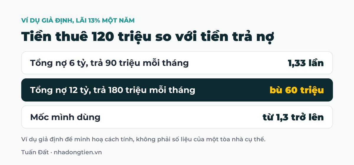 Bảng tóm tắt tiền thuê 120 triệu so với tiền trả nợ: Tổng nợ 6 tỷ, trả 90 triệu mỗi tháng 1,33 lần; Tổng nợ 12 tỷ, trả 180 triệu mỗi tháng bù 60 triệu; Mốc mình dùng từ 1,3 trở lên