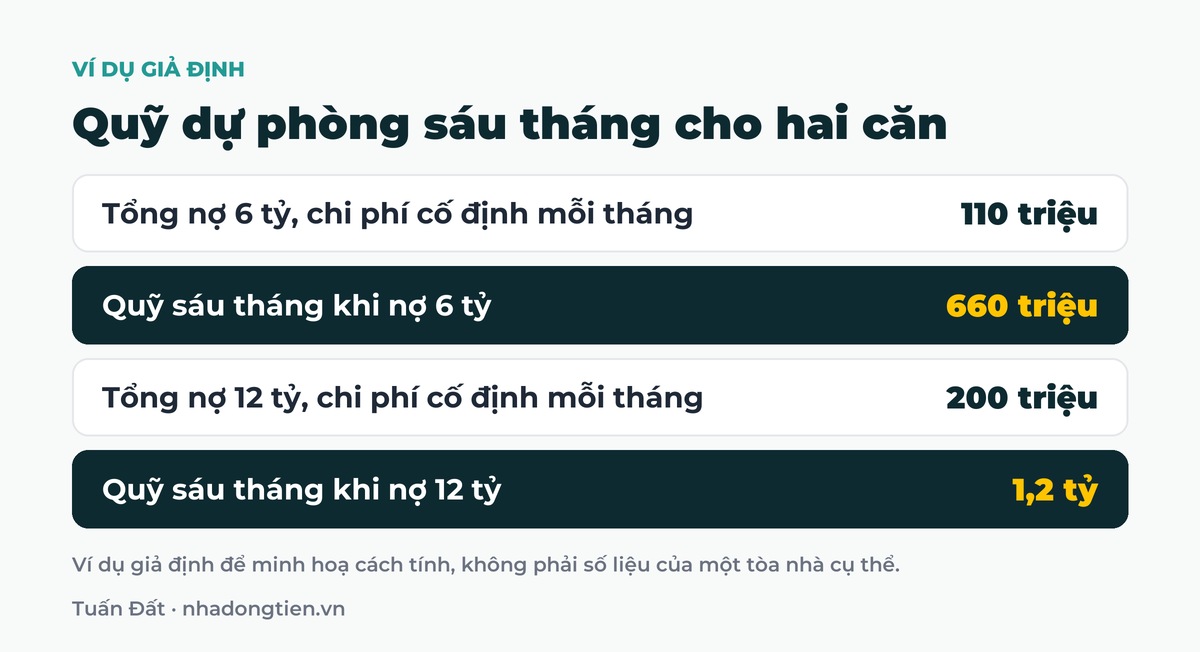 Bảng tóm tắt quỹ dự phòng sáu tháng cho hai căn: Tổng nợ 6 tỷ, chi phí cố định mỗi tháng 110 triệu; Quỹ sáu tháng khi nợ 6 tỷ 660 triệu; Tổng nợ 12 tỷ, chi phí cố định mỗi tháng 200 triệu; Quỹ sáu tháng khi nợ 12 tỷ 1,2 tỷ