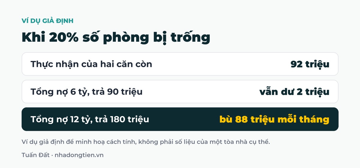 Bảng tóm tắt khi 20% số phòng bị trống: Thực nhận của hai căn còn 92 triệu; Tổng nợ 6 tỷ, trả 90 triệu vẫn dư 2 triệu; Tổng nợ 12 tỷ, trả 180 triệu bù 88 triệu mỗi tháng