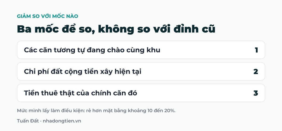 Bảng tóm tắt ba mốc để so, không so với đỉnh cũ: Các căn tương tự đang chào cùng khu; Chi phí đất cộng tiền xây hiện tại; Tiền thuê thật của chính căn đó
