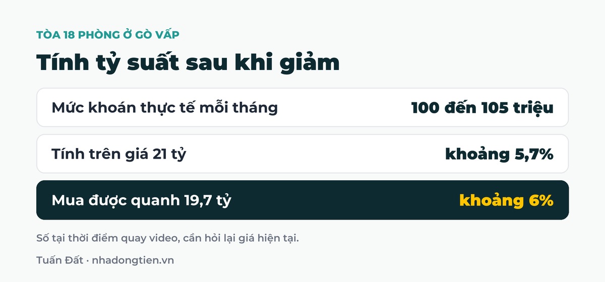 Bảng tóm tắt tính tỷ suất sau khi giảm: Mức khoán thực tế mỗi tháng 100 đến 105 triệu; Tính trên giá 21 tỷ khoảng 5,7%; Mua được quanh 19,7 tỷ khoảng 6%