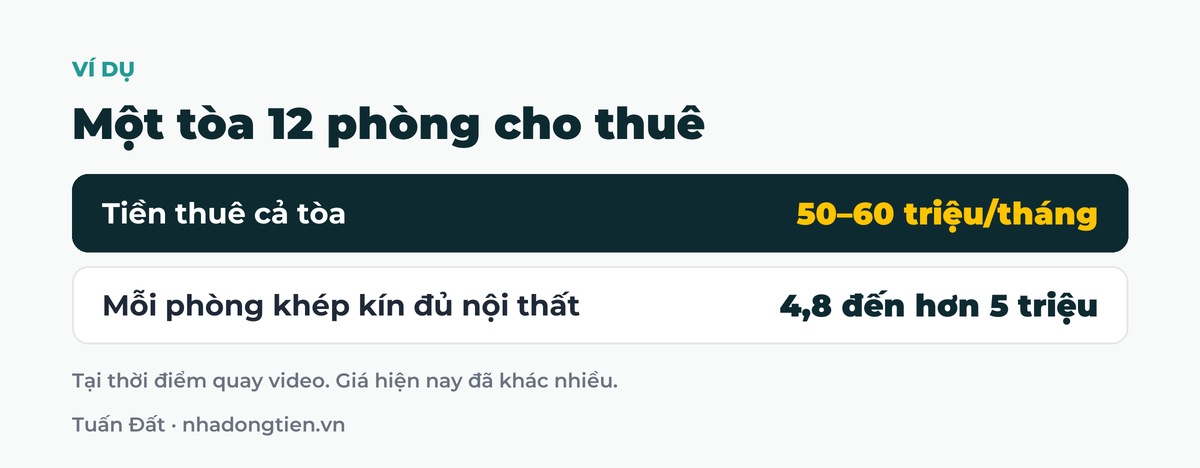 Bảng tóm tắt một tòa 12 phòng cho thuê: Tiền thuê cả tòa 50–60 triệu/tháng; Mỗi phòng khép kín đủ nội thất 4,8 đến hơn 5 triệu