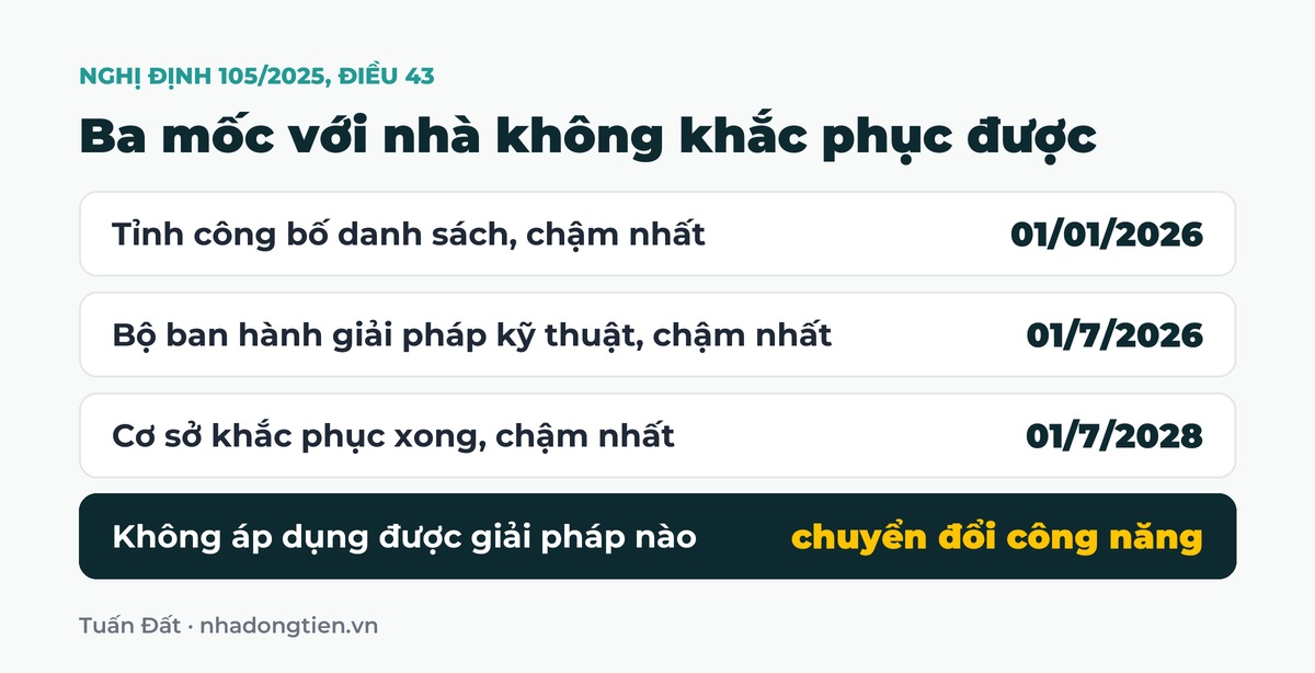 Bảng tóm tắt ba mốc với nhà không khắc phục được: Tỉnh công bố danh sách, chậm nhất 01/01/2026; Bộ ban hành giải pháp kỹ thuật, chậm nhất 01/7/2026; Cơ sở khắc phục xong, chậm nhất 01/7/2028; Không áp dụng được giải pháp nào chuyển đổi công năng