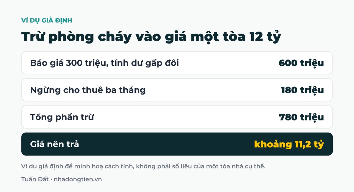 Bảng tóm tắt trừ phòng cháy vào giá một tòa 12 tỷ: Báo giá 300 triệu, tính dư gấp đôi 600 triệu; Ngừng cho thuê ba tháng 180 triệu; Tổng phần trừ 780 triệu; Giá nên trả khoảng 11,2 tỷ