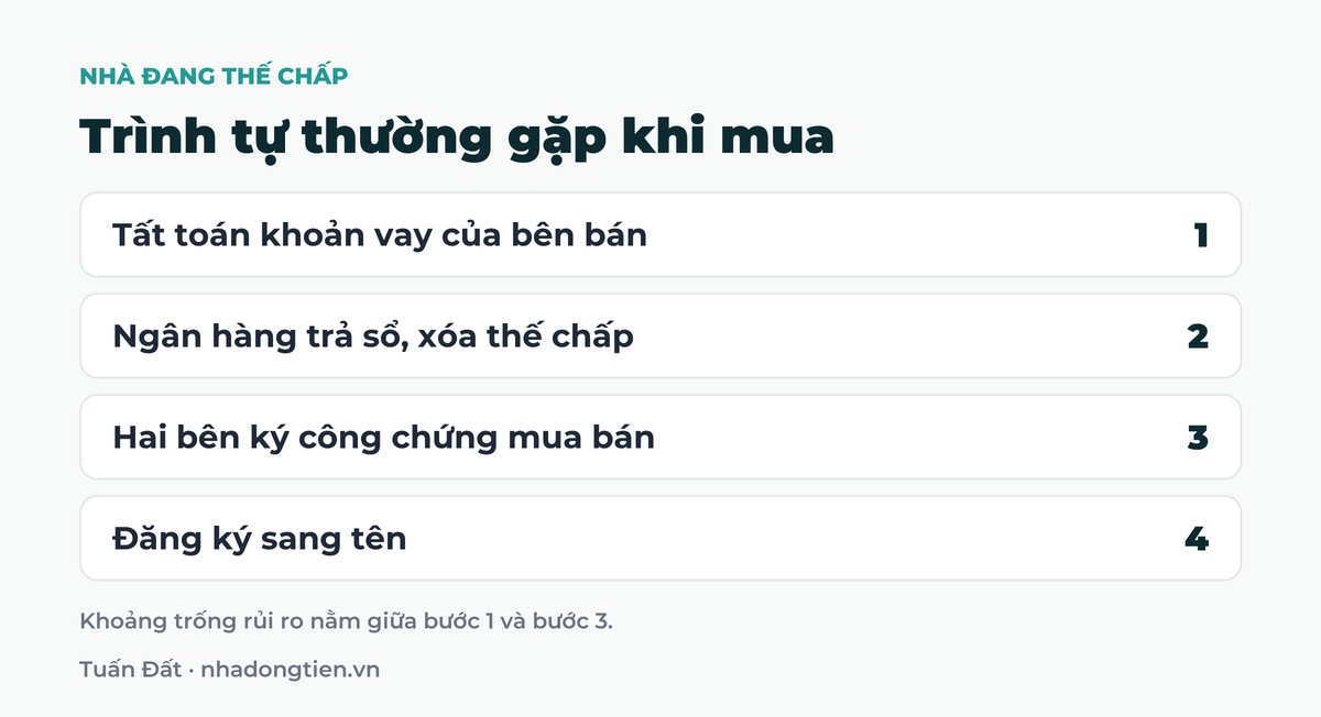 Bảng tóm tắt trình tự thường gặp khi mua: Tất toán khoản vay của bên bán; Ngân hàng trả sổ, xóa thế chấp; Hai bên ký công chứng mua bán; Đăng ký sang tên