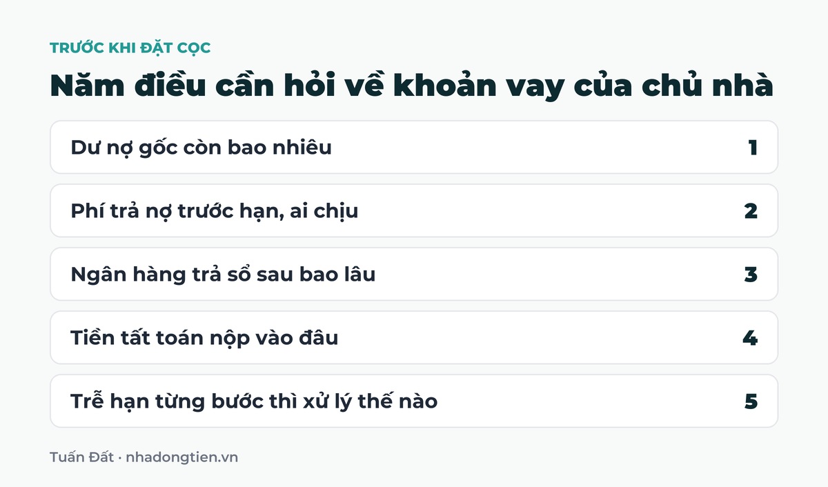 Bảng tóm tắt năm điều cần hỏi về khoản vay của chủ nhà: Dư nợ gốc còn bao nhiêu; Phí trả nợ trước hạn, ai chịu; Ngân hàng trả sổ sau bao lâu; Tiền tất toán nộp vào đâu; Trễ hạn từng bước thì xử lý thế nào