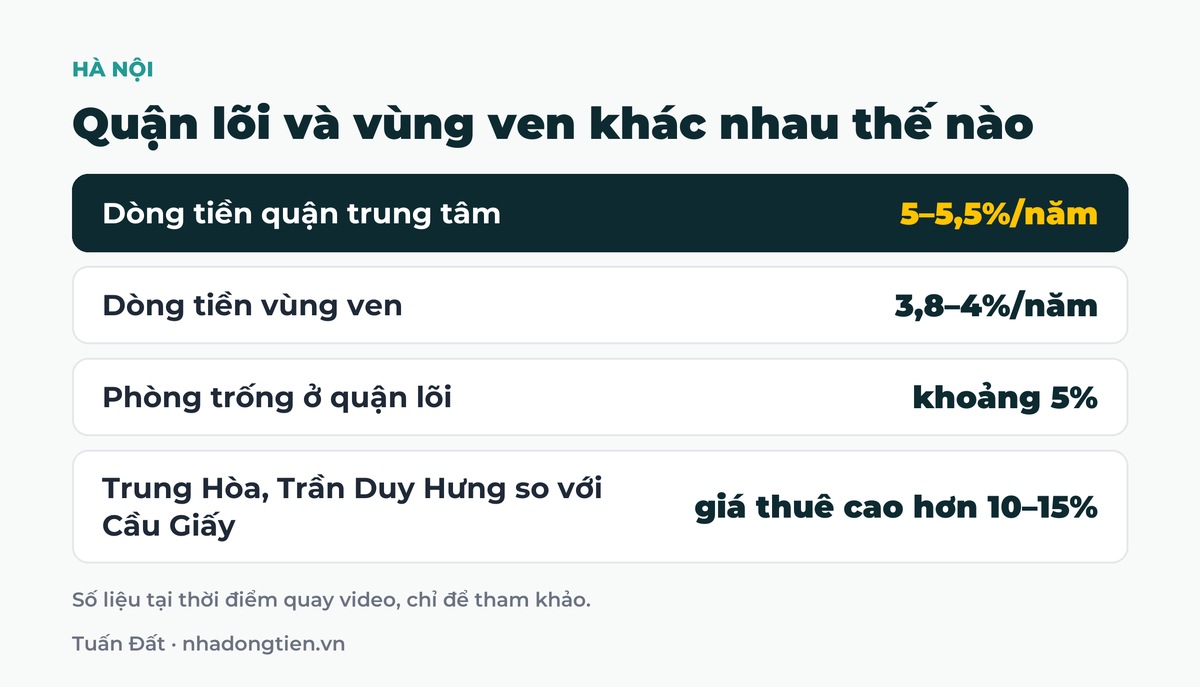 Bảng tóm tắt quận lõi và vùng ven khác nhau thế nào: Dòng tiền quận trung tâm 5–5,5%/năm; Dòng tiền vùng ven 3,8–4%/năm; Phòng trống ở quận lõi khoảng 5%; Trung Hòa, Trần Duy Hưng so với Cầu Giấy giá thuê cao hơn 10–15%