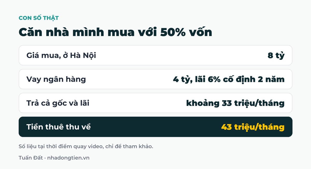 Bảng tóm tắt căn nhà mình mua với 50% vốn: Giá mua, ở Hà Nội 8 tỷ; Vay ngân hàng 4 tỷ, lãi 6% cố định 2 năm; Trả cả gốc và lãi khoảng 33 triệu/tháng; Tiền thuê thu về 43 triệu/tháng
