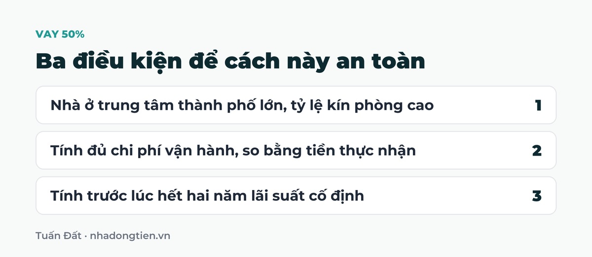 Bảng tóm tắt ba điều kiện để cách này an toàn: Nhà ở trung tâm thành phố lớn, tỷ lệ kín phòng cao; Tính đủ chi phí vận hành, so bằng tiền thực nhận; Tính trước lúc hết hai năm lãi suất cố định