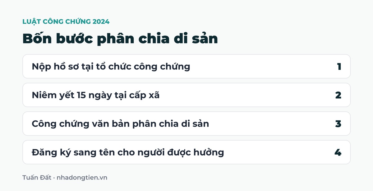 Bảng tóm tắt bốn bước phân chia di sản: Nộp hồ sơ tại tổ chức công chứng; Niêm yết 15 ngày tại cấp xã; Công chứng văn bản phân chia di sản; Đăng ký sang tên cho người được hưởng