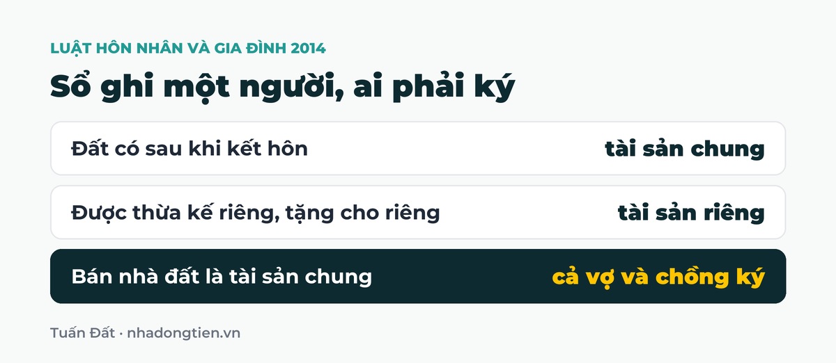 Bảng tóm tắt sổ ghi một người, ai phải ký: Đất có sau khi kết hôn tài sản chung; Được thừa kế riêng, tặng cho riêng tài sản riêng; Bán nhà đất là tài sản chung cả vợ và chồng ký