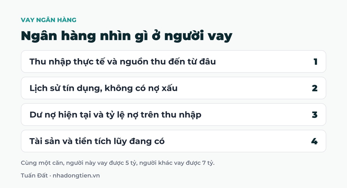 Bảng tóm tắt ngân hàng nhìn gì ở người vay: Thu nhập thực tế và nguồn thu đến từ đâu; Lịch sử tín dụng, không có nợ xấu; Dư nợ hiện tại và tỷ lệ nợ trên thu nhập; Tài sản và tiền tích lũy đang có