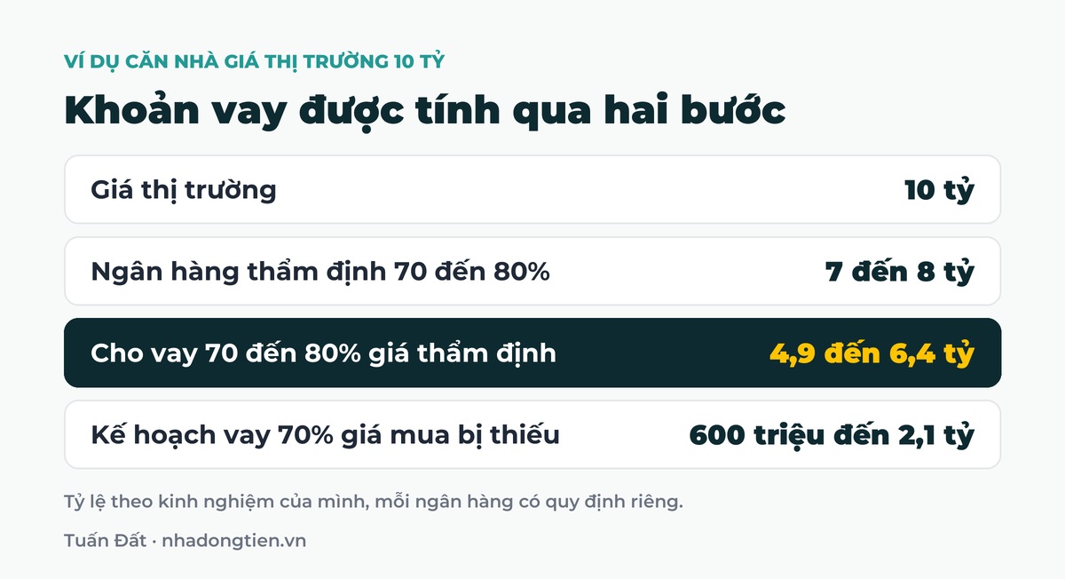 Bảng tóm tắt khoản vay được tính qua hai bước: Giá thị trường 10 tỷ; Ngân hàng thẩm định 70 đến 80% 7 đến 8 tỷ; Cho vay 70 đến 80% giá thẩm định 4,9 đến 6,4 tỷ; Kế hoạch vay 70% giá mua bị thiếu 600 triệu đến 2,1 tỷ