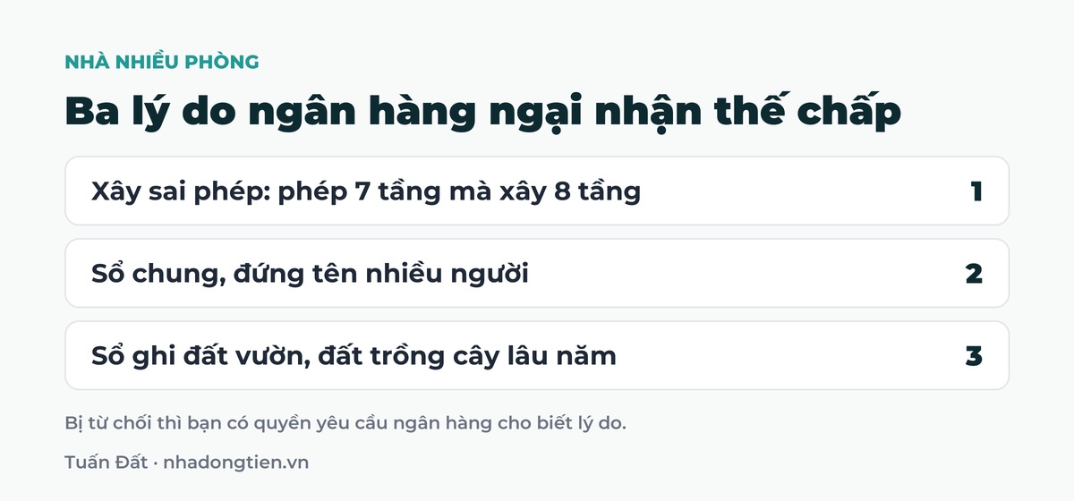 Bảng tóm tắt ba lý do ngân hàng ngại nhận thế chấp: Xây sai phép: phép 7 tầng mà xây 8 tầng; Sổ chung, đứng tên nhiều người; Sổ ghi đất vườn, đất trồng cây lâu năm