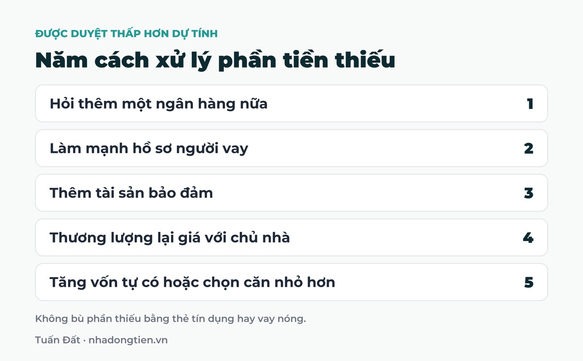 Bảng tóm tắt năm cách xử lý phần tiền thiếu: Hỏi thêm một ngân hàng nữa; Làm mạnh hồ sơ người vay; Thêm tài sản bảo đảm; Thương lượng lại giá với chủ nhà; Tăng vốn tự có hoặc chọn căn nhỏ hơn