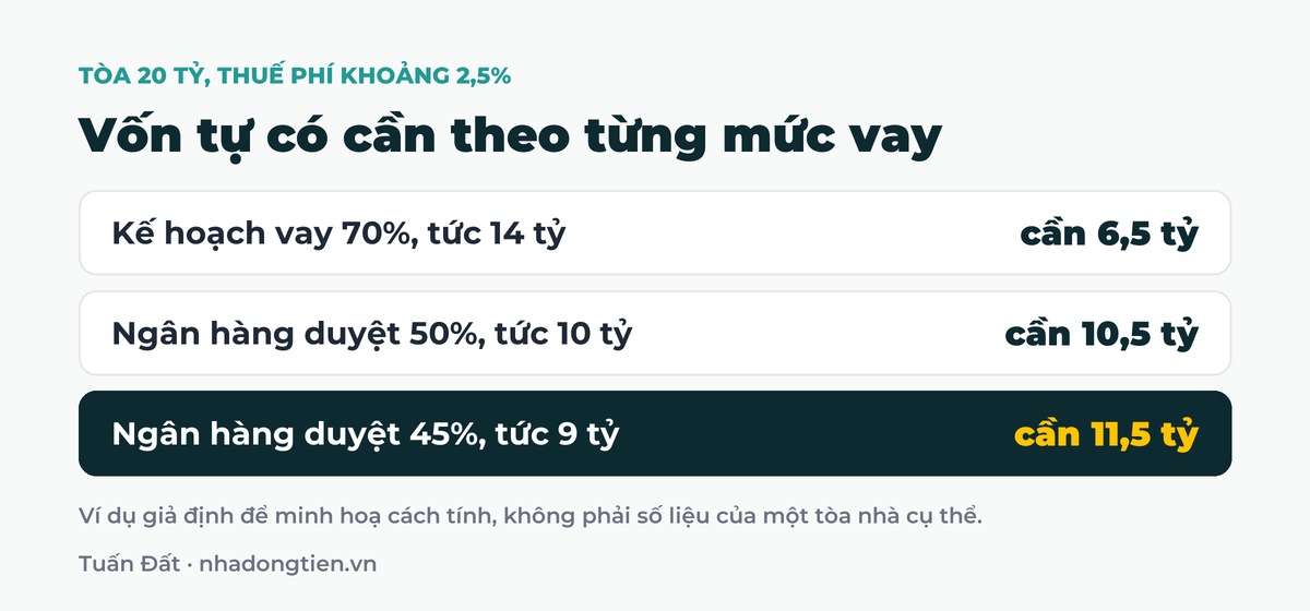 Bảng tóm tắt vốn tự có cần theo từng mức vay: Kế hoạch vay 70%, tức 14 tỷ cần 6,5 tỷ; Ngân hàng duyệt 50%, tức 10 tỷ cần 10,5 tỷ; Ngân hàng duyệt 45%, tức 9 tỷ cần 11,5 tỷ