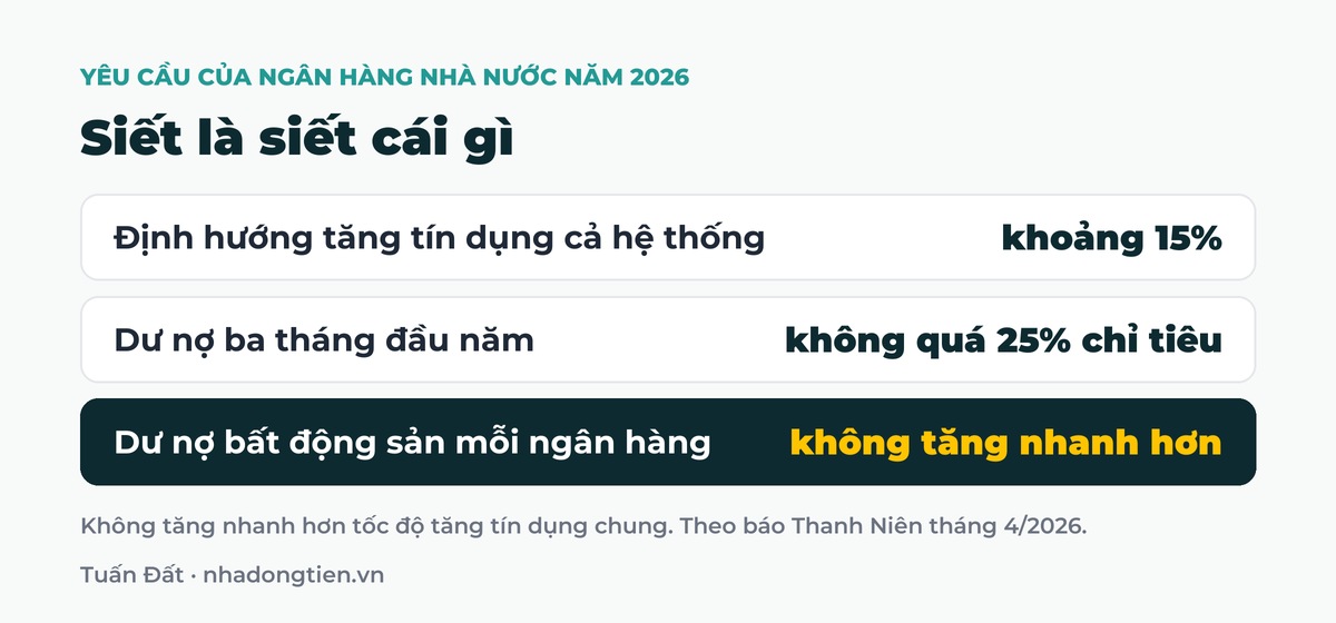Bảng tóm tắt siết là siết cái gì: Định hướng tăng tín dụng cả hệ thống khoảng 15%; Dư nợ ba tháng đầu năm không quá 25% chỉ tiêu; Dư nợ bất động sản mỗi ngân hàng không tăng nhanh hơn