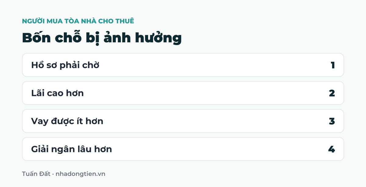 Bảng tóm tắt bốn chỗ bị ảnh hưởng: Hồ sơ phải chờ; Lãi cao hơn; Vay được ít hơn; Giải ngân lâu hơn