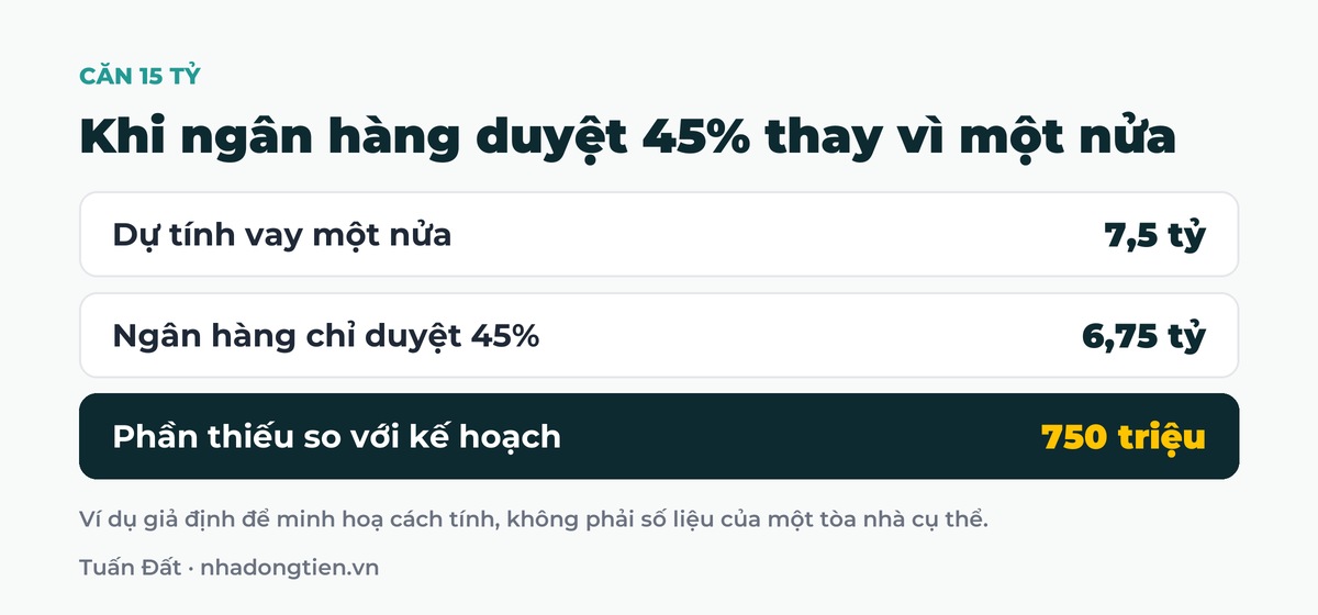 Bảng tóm tắt khi ngân hàng duyệt 45% thay vì một nửa: Dự tính vay một nửa 7,5 tỷ; Ngân hàng chỉ duyệt 45% 6,75 tỷ; Phần thiếu so với kế hoạch 750 triệu