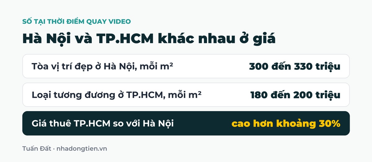 Bảng tóm tắt hà Nội và TP.HCM khác nhau ở giá: Tòa vị trí đẹp ở Hà Nội, mỗi m² 300 đến 330 triệu; Loại tương đương ở TP.HCM, mỗi m² 180 đến 200 triệu; Giá thuê TP.HCM so với Hà Nội cao hơn khoảng 30%