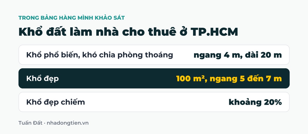 Bảng tóm tắt khổ đất làm nhà cho thuê ở TP.HCM: Khổ phổ biến, khó chia phòng thoáng ngang 4 m, dài 20 m; Khổ đẹp 100 m², ngang 5 đến 7 m; Khổ đẹp chiếm khoảng 20%