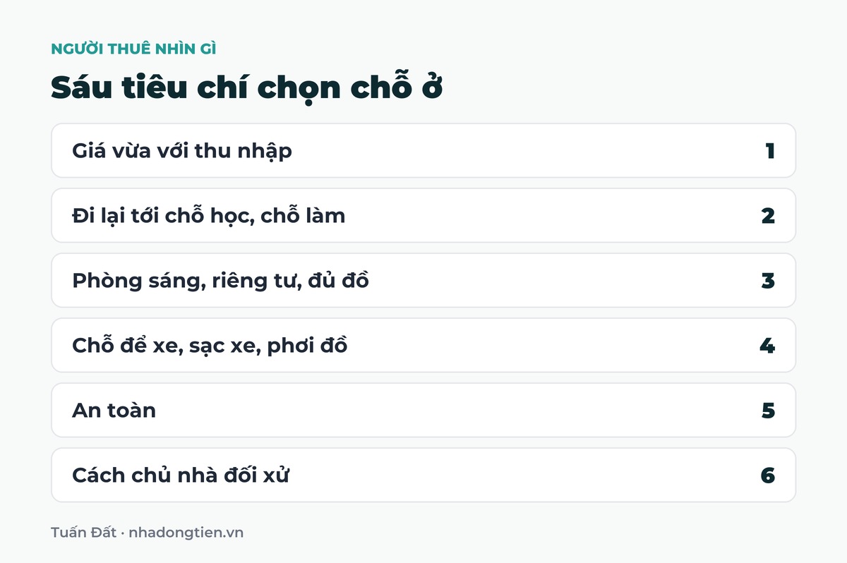 Bảng tóm tắt sáu tiêu chí chọn chỗ ở: Giá vừa với thu nhập; Đi lại tới chỗ học, chỗ làm; Phòng sáng, riêng tư, đủ đồ; Chỗ để xe, sạc xe, phơi đồ; An toàn; Cách chủ nhà đối xử