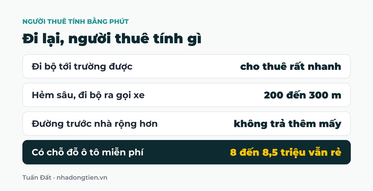 Bảng tóm tắt đi lại, người thuê tính gì: Đi bộ tới trường được cho thuê rất nhanh; Hẻm sâu, đi bộ ra gọi xe 200 đến 300 m; Đường trước nhà rộng hơn không trả thêm mấy; Có chỗ đỗ ô tô miễn phí 8 đến 8,5 triệu vẫn rẻ