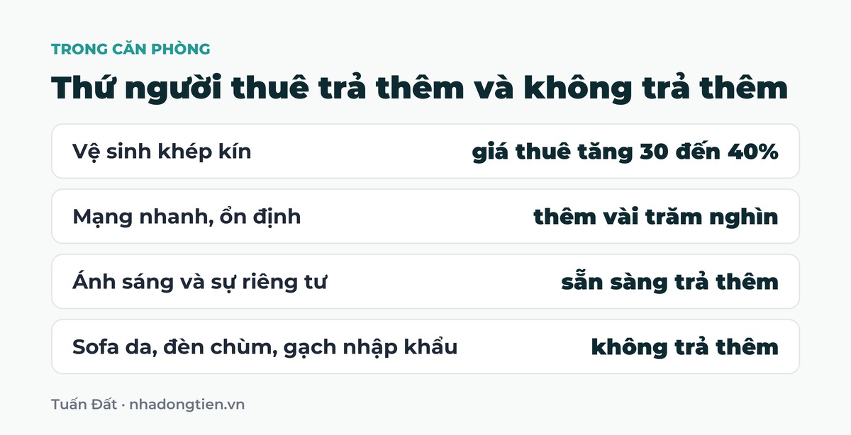 Bảng tóm tắt thứ người thuê trả thêm và không trả thêm: Vệ sinh khép kín giá thuê tăng 30 đến 40%; Mạng nhanh, ổn định thêm vài trăm nghìn; Ánh sáng và sự riêng tư sẵn sàng trả thêm; Sofa da, đèn chùm, gạch nhập khẩu không trả thêm
