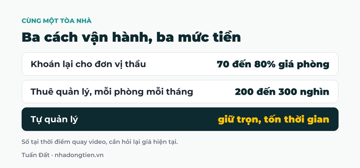 Bảng tóm tắt ba cách vận hành, ba mức tiền: Khoán lại cho đơn vị thầu 70 đến 80% giá phòng; Thuê quản lý, mỗi phòng mỗi tháng 200 đến 300 nghìn; Tự quản lý giữ trọn, tốn thời gian