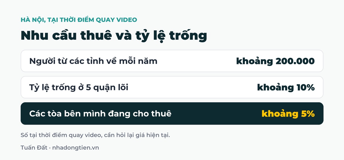 Bảng tóm tắt nhu cầu thuê và tỷ lệ trống: Người từ các tỉnh về mỗi năm khoảng 200.000; Tỷ lệ trống ở 5 quận lõi khoảng 10%; Các tòa bên mình đang cho thuê khoảng 5%