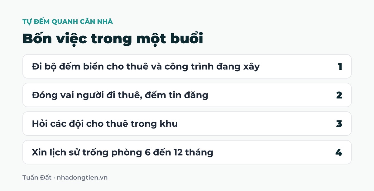 Bảng tóm tắt bốn việc trong một buổi: Đi bộ đếm biển cho thuê và công trình đang xây; Đóng vai người đi thuê, đếm tin đăng; Hỏi các đội cho thuê trong khu; Xin lịch sử trống phòng 6 đến 12 tháng
