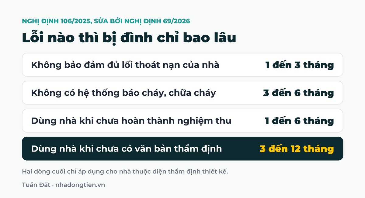 Bảng tóm tắt lỗi nào thì bị đình chỉ bao lâu: Không bảo đảm đủ lối thoát nạn của nhà 1 đến 3 tháng; Không có hệ thống báo cháy, chữa cháy 3 đến 6 tháng; Dùng nhà khi chưa hoàn thành nghiệm thu 1 đến 6 tháng; Dùng nhà khi chưa có văn bản thẩm định 3 đến 12 tháng