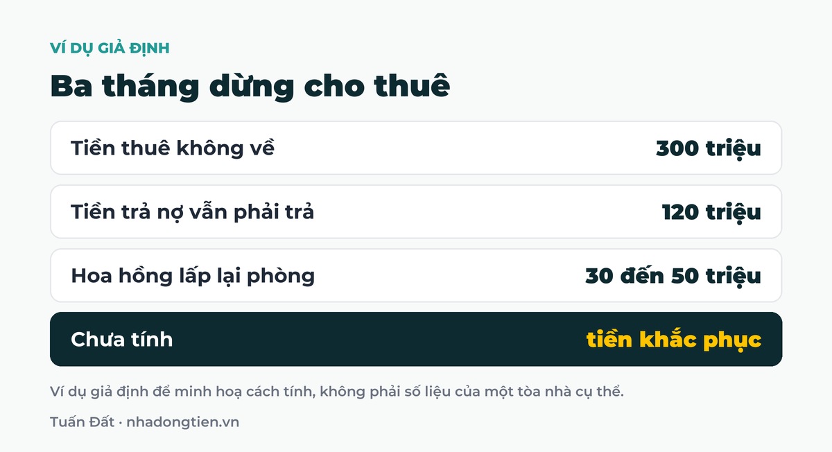 Bảng tóm tắt ba tháng dừng cho thuê: Tiền thuê không về 300 triệu; Tiền trả nợ vẫn phải trả 120 triệu; Hoa hồng lấp lại phòng 30 đến 50 triệu; Chưa tính tiền khắc phục