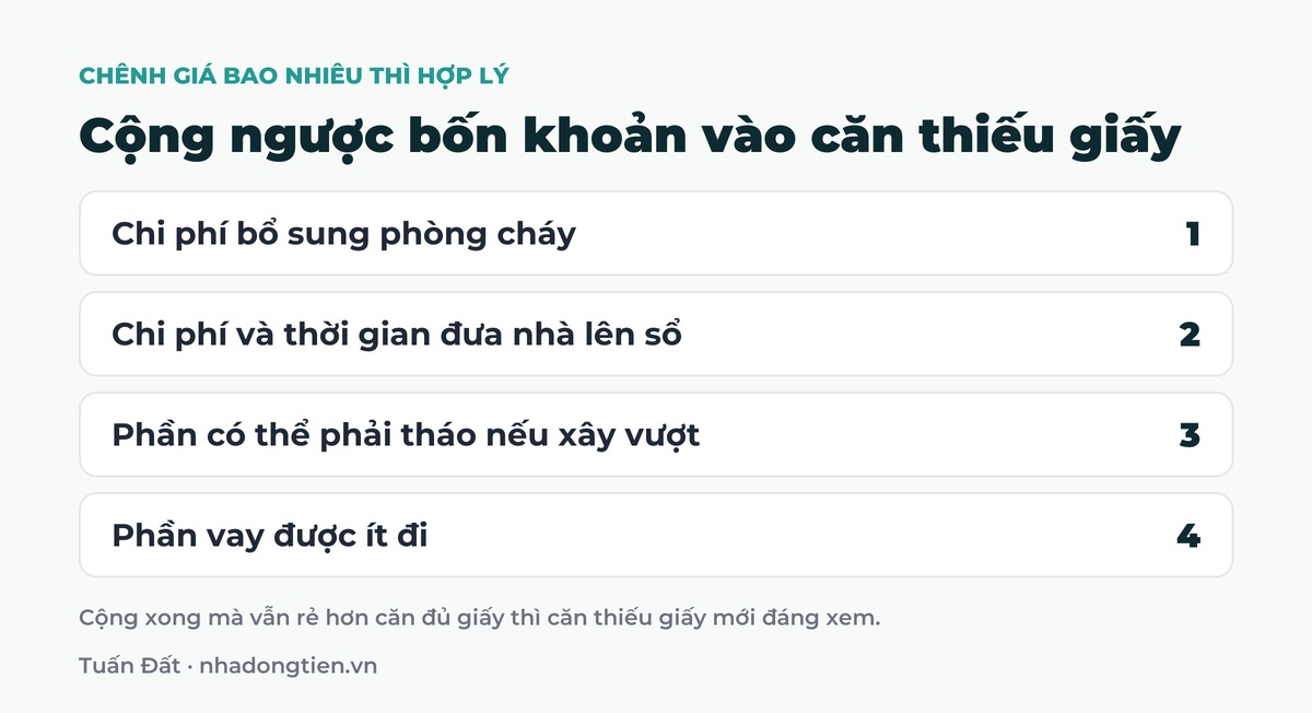 Bảng tóm tắt cộng ngược bốn khoản vào căn thiếu giấy: Chi phí bổ sung phòng cháy; Chi phí và thời gian đưa nhà lên sổ; Phần có thể phải tháo nếu xây vượt; Phần vay được ít đi