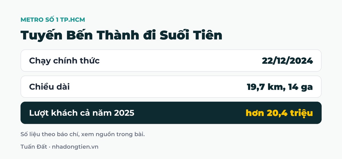 Bảng tóm tắt tuyến Bến Thành đi Suối Tiên: Chạy chính thức 22/12/2024; Chiều dài 19,7 km, 14 ga; Lượt khách cả năm 2025 hơn 20,4 triệu