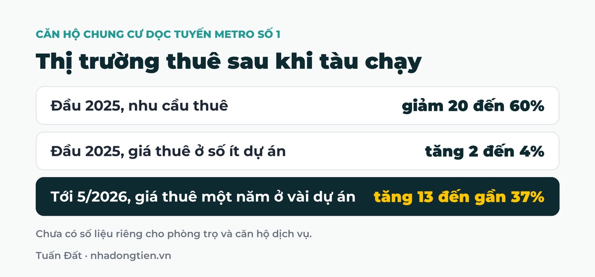 Bảng tóm tắt thị trường thuê sau khi tàu chạy: Đầu 2025, nhu cầu thuê giảm 20 đến 60%; Đầu 2025, giá thuê ở số ít dự án tăng 2 đến 4%; Tới 5/2026, giá thuê một năm ở vài dự án tăng 13 đến gần 37%