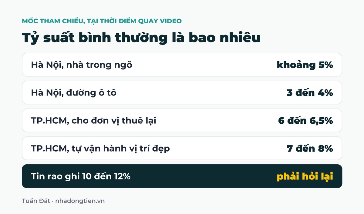 Bảng tóm tắt tỷ suất bình thường là bao nhiêu: Hà Nội, nhà trong ngõ khoảng 5%; Hà Nội, đường ô tô 3 đến 4%; TP.HCM, cho đơn vị thuê lại 6 đến 6,5%; TP.HCM, tự vận hành vị trí đẹp 7 đến 8%; Tin rao ghi 10 đến 12% phải hỏi lại
