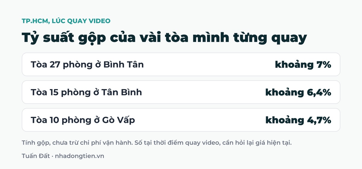 Bảng tóm tắt tỷ suất gộp của vài tòa mình từng quay: Tòa 27 phòng ở Bình Tân khoảng 7%; Tòa 15 phòng ở Tân Bình khoảng 6,4%; Tòa 10 phòng ở Gò Vấp khoảng 4,7%
