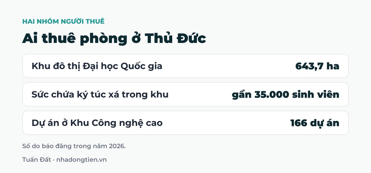Bảng tóm tắt ai thuê phòng ở Thủ Đức: Khu đô thị Đại học Quốc gia 643,7 ha; Sức chứa ký túc xá trong khu gần 35.000 sinh viên; Dự án ở Khu Công nghệ cao 166 dự án